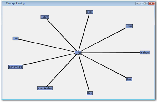 Display C4.11: Concept linking diagram showing terms associated with “+fall”