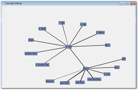 Display C4.12: Concept linking diagram showing terms associated with “floor”