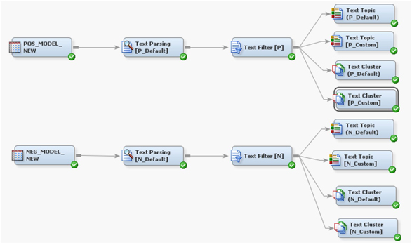 Display C6.1 Text mining process flow