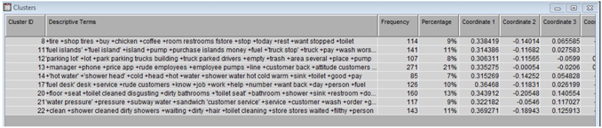 Display C6.9. Hierarchical clustering results for negative comments