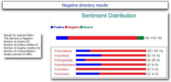 Display C6.36. Testing results of negative feedbacks from a rule-based sentiment model