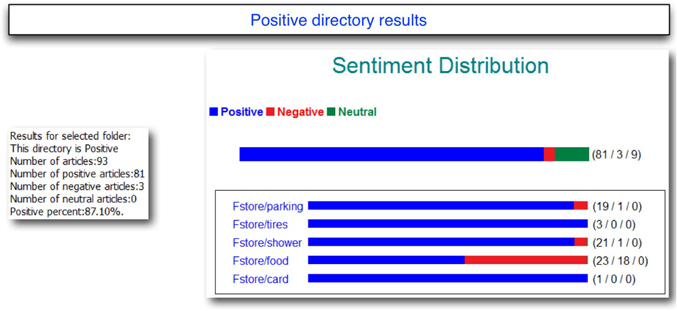 Display C6.37. Testing results of positive feedbacks from a rule-based sentiment model