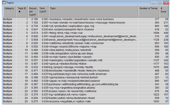 Display C7.5: Text Topics emerged from mining the Enron sample data set