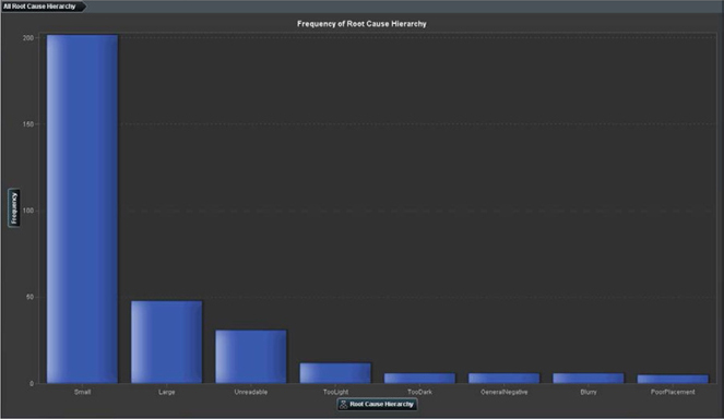 Display C8.14: Custom Report Frequency of Root Cause