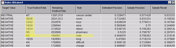 Display C9.11 Rules obtained from text rule builder with default settings