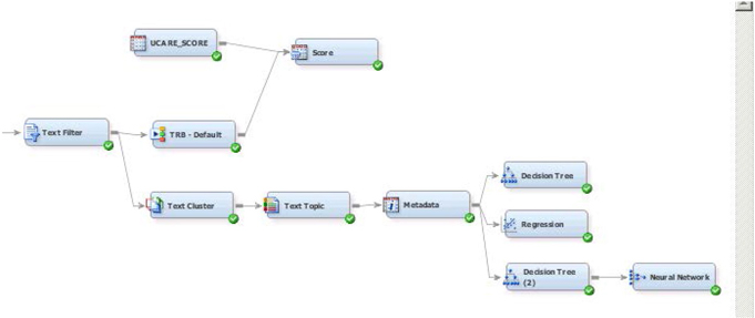 Display C9.20 Text Mining process flow diagram