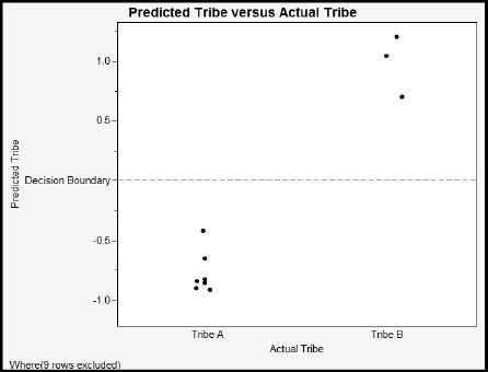 Figure 1.7: Predicted versus Actual Tribe for Test Data