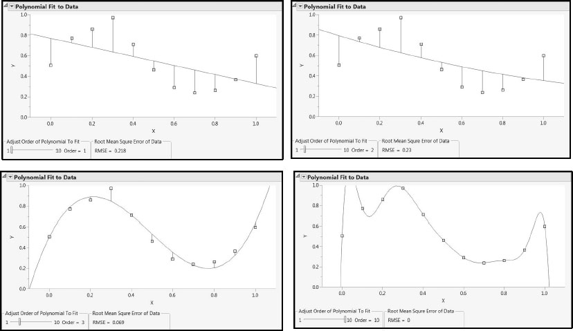 Figure 2.2 Illustration of Underfitting and Overfitting, with Order = 1, 2, 3, and 10