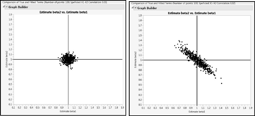 Figure 2.5: Plots of Estimates for Coefficients, Low and High Predictor Correlation