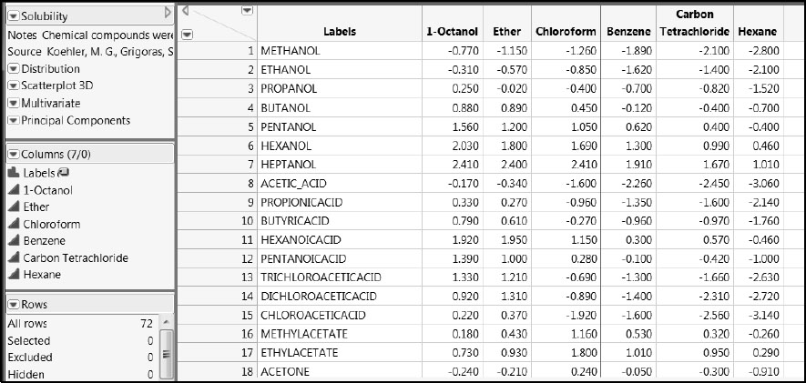 Figure 3.1: Partial View of Solubility.jmp