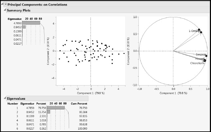 Figure 3.2: PCA Analysis for Solubility.jmp