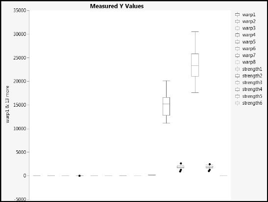 Figure 3.3: Comparative Box Plots for Raw Data