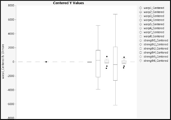 Figure 3.4: Comparative Box Plots for Centered Data