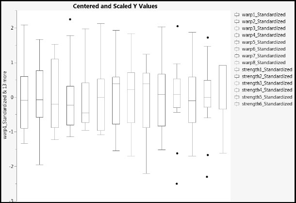 Figure 3.5: Comparative Box Plots for Centered and Scaled Data