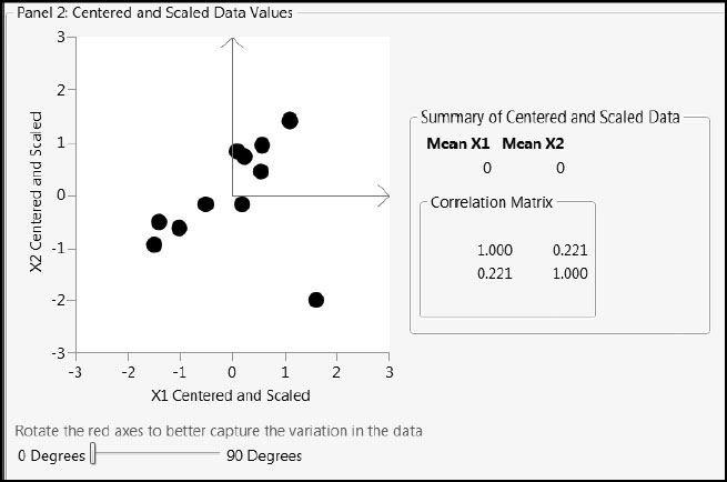 Figure 3.8: Panel 2, Centered and Scaled Data Values