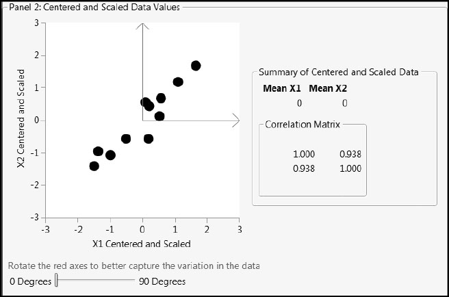 Figure 3.9: Effect of Dragging Outlier to Cloud of Points