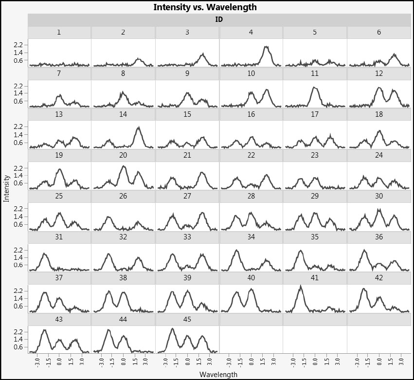 Figure 4.3: Individual Spectra