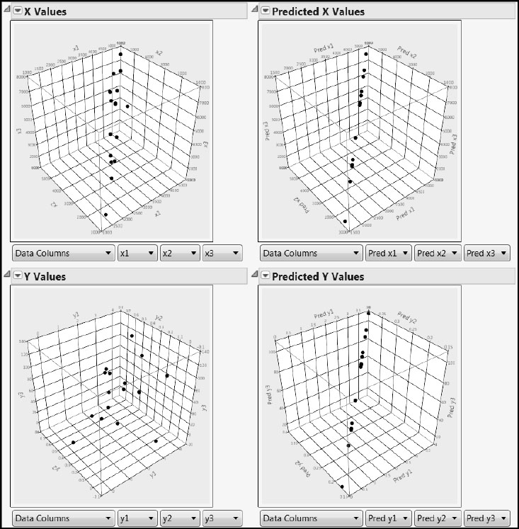 Figure 4.9: 3-D Scatterplots for One Factor