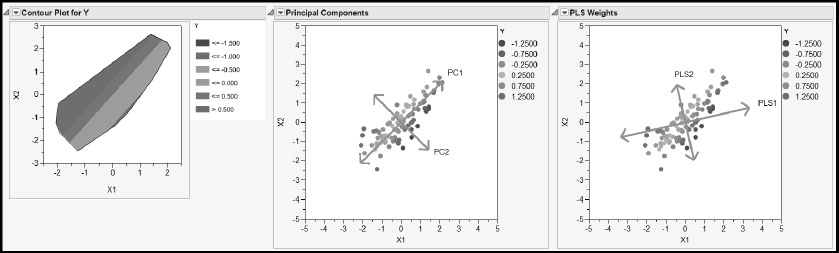 Figure 4.11: Plots Contrasting PCA and PLS