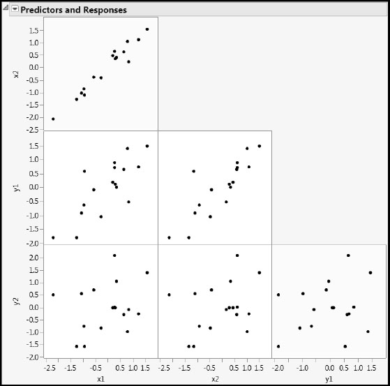 Figure 4.12: Scatterplots for All Four Variables