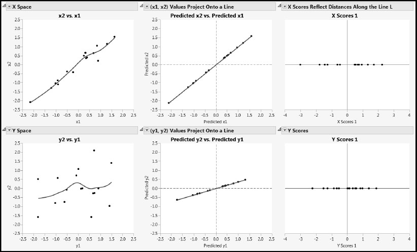 Figure 4.13: Plots Describing Projection onto a Line