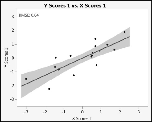 Figure 4.14: Y Scores 1 versus X Scores 1