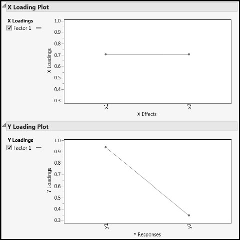 Figure 4.15: X and Y Loadings Plots