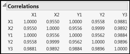 Figure 4.16: Correlations among Xs and Ys