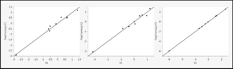 Figure 4.20: Predicted by Actual Plots for One-Factor PLS Model