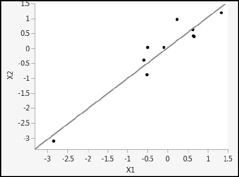 Figure 4.21: Scatterplot of X1 versus X2