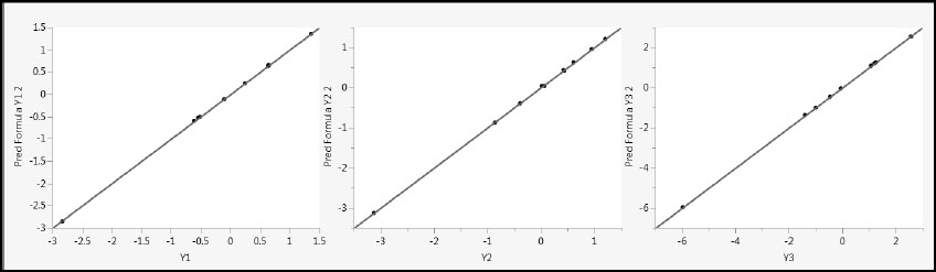 Figure 4.22: Predicted by Actual Plots for Two-Factor PLS Model