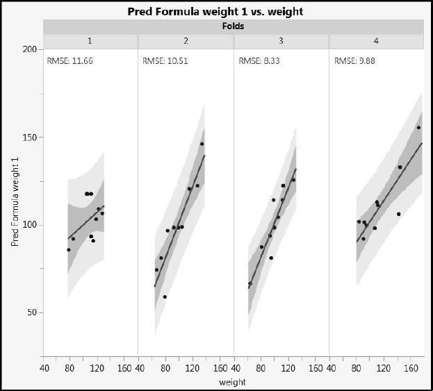 Figure 4.23: Comparison of Fits across Folds with Fold 1 as Validation Set