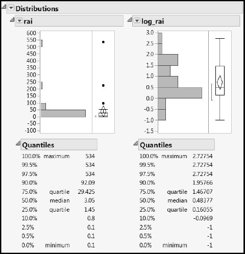 Figure 5.2: Distribution Reports for rai and log_rai