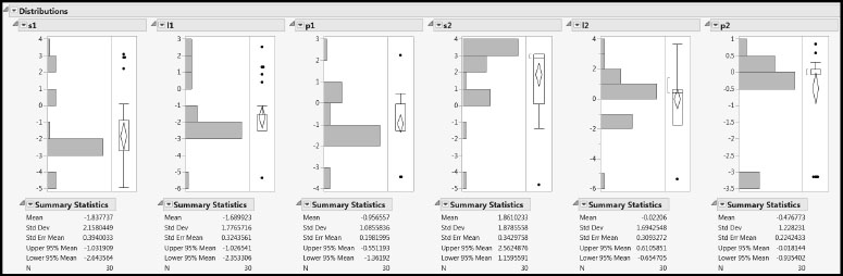 Figure 5.3: Partial View of Distribution Reports for Penta.jmp Predictors