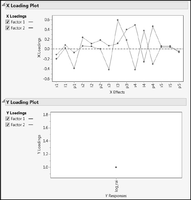 Figure 5.9: Loading Plots