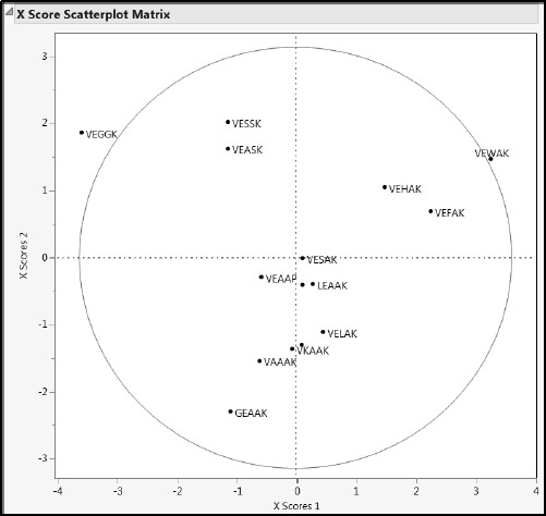 Figure 5.10: X Score Scatterplot Matrix