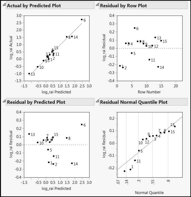 Figure 5.11: Diagnostics Plots