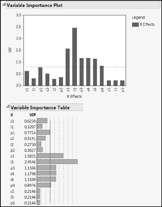 Figure 5.12: Variable Importance Plot and Table