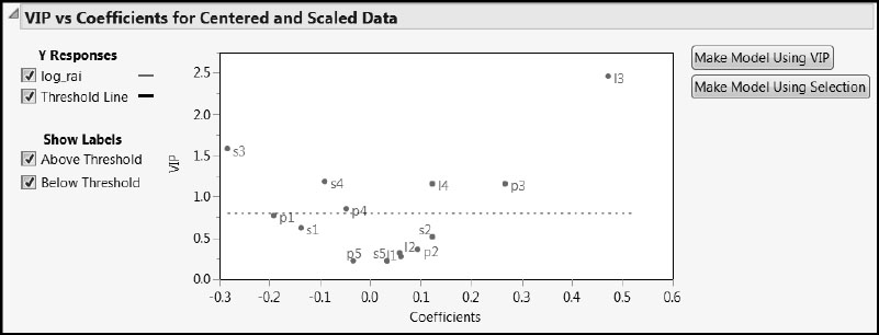 Figure 5.13: VIP versus Coefficients Plot for Centered and Scaled Data