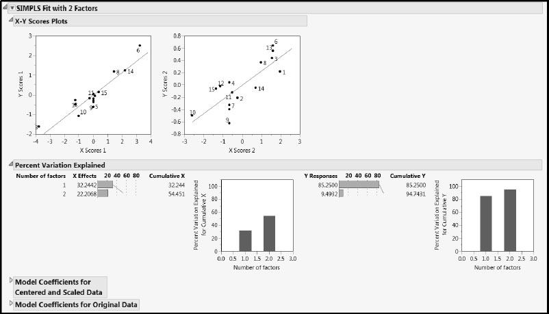 Figure 5.15: SIMPLS Fit with 2 Factors Report for Reduced Model