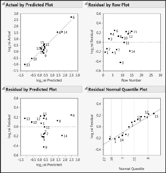 Figure 5.16: Diagnostics Plots for Pruned Model