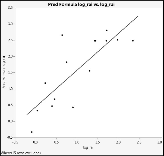 Figure 5.19: Predicted versus Actual Values of log_rai for Pruned Model