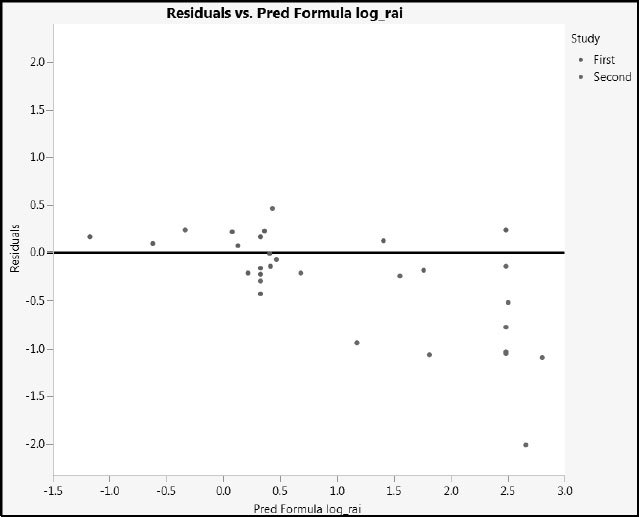 Figure 5.22: Residual Plot for First and Second Study Data