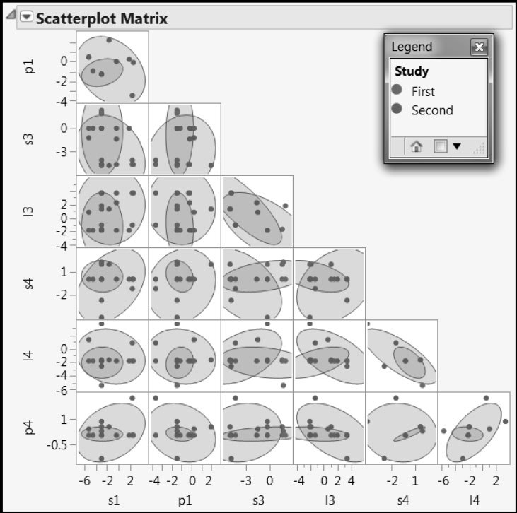 Figure 5.23: Scatterplot Matrix for First and Second Study Data