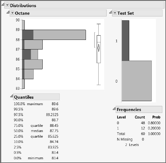 Figure 6.3: Distribution of Octane Values in the Test Set