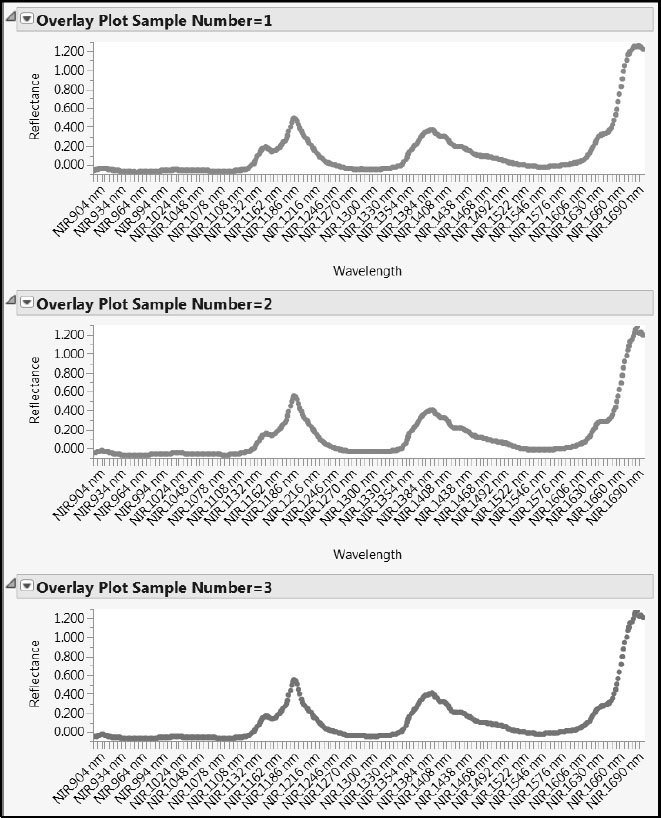 Figure 6.7: Partial View of Overlay Plots for Individual Spectra