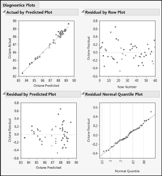 Figure 6.16: Diagnostics Plots