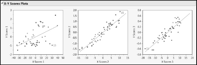 Figure 6.18: X-Y Scores Plots with Observation 15 Labeled