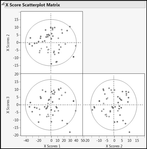 Figure 6.20: X Score Scatterplot Matrix