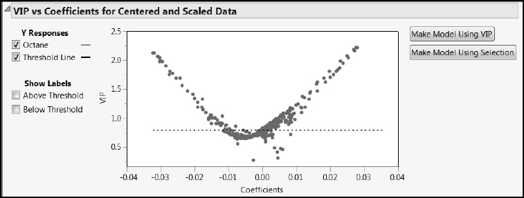 Figure 6.23: VIP versus Coefficients for Centered and Scaled Data